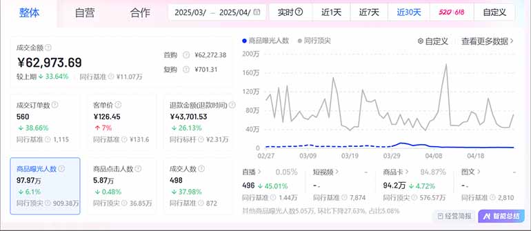 图片[2]-抖音小店全新模式 最新风口，日收入500-5000+！小白简单上手-Zv头条
