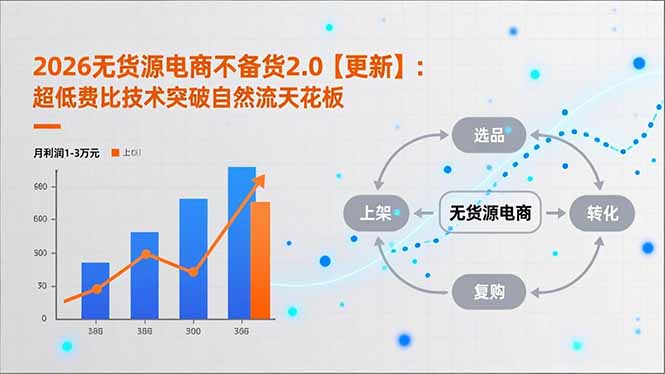 2026无货源电商不备货2.0【更新】：超低费比技术突破自然流天花板，单店月利润1-3万元-站长V课